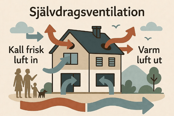 Självdragsventilation
