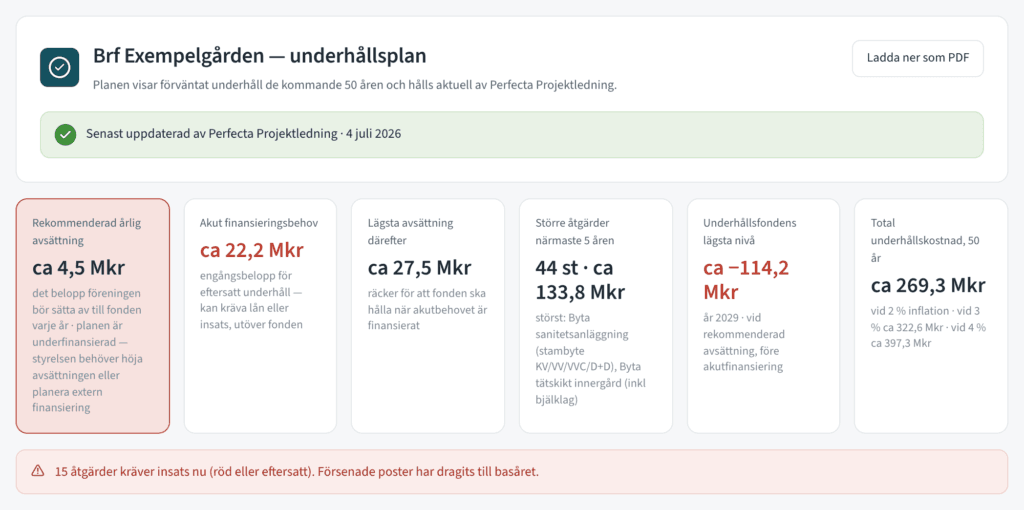 Översikt i Perfecta Plan – rekommenderad årlig avsättning och nyckeltal för underhållsplanen