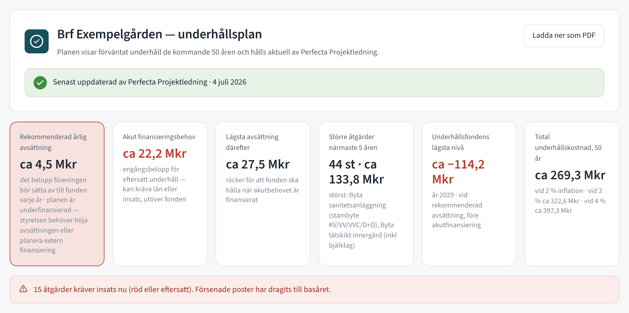 Översikt i Perfecta Plan – rekommenderad årlig avsättning och nyckeltal för underhållsplanen